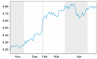 Chart iShsIV-MSCI EM ex-China UCITS - 6 Monate