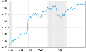 Chart iShsIV-MSCI EM ex-China UCITS - 6 Months
