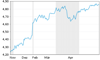 Chart iShsIV-MSCI EM ex-China UCITS - 6 mois