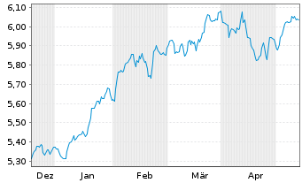 Chart iShs 7-S&P 500 Par.Al.Clim. USD - 6 Monate