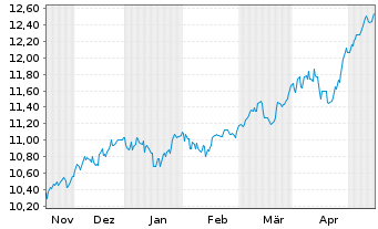 Chart L.G.ETF-Qual.Eq.Div.ESG Excl. GBP - 6 Monate