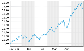 Chart L.G.ETF-Qual.Eq.Div.ESG Excl. GBP - 6 mois