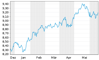Chart L+G ETF-Q.DIV.ESG EXCL.EM.MKTS USD - 6 Monate