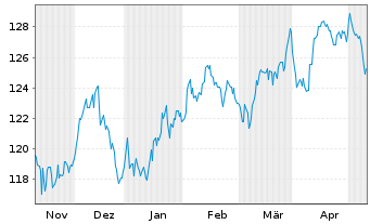Chart UBS IFS-CMCI Com.C.X-Ag.SF ETF USD - 6 Monate