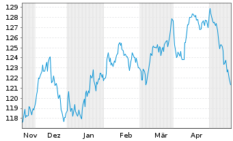 Chart UBS IFS-CMCI Com.C.X-Ag.SF ETF USD - 6 mois