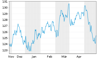 Chart UBS IFS-CMCI Com.C.X-Ag.SF ETF Hgd EUR - 6 mois