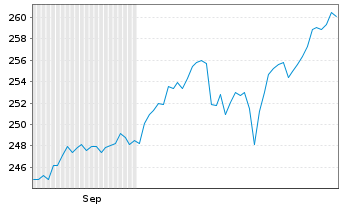 Chart UBS Fdso-MSCI ACWI SF UCI.ETF Shs A Acc.hd to USD - 6 Monate