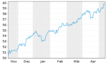 Chart FT GBL/SHS CL-A USD - 6 Monate