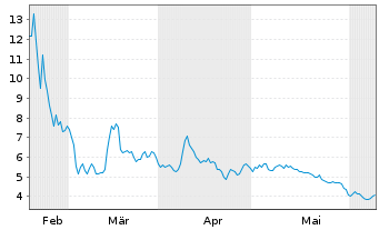 Chart BEAMR IMAGING LTD. - 6 Months
