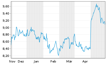 Chart AMCOR PLC - 6 Months