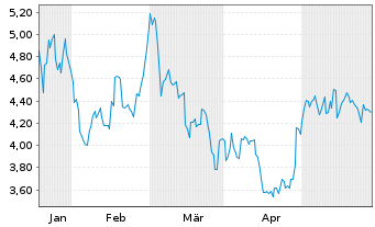 Chart Arcadium Lithium PLC - 6 Months