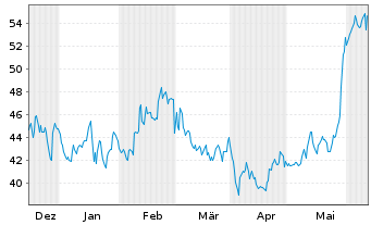 Chart Birkenstock Holding PLC - 6 mois
