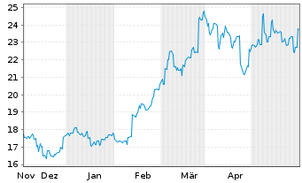 Chart IHI Corp. - 6 mois