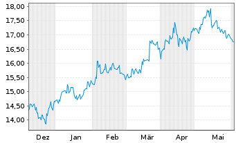 Chart Ube Corp. - 6 mois