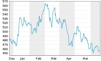 Chart SMC Corp. - 6 mois
