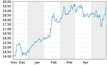 Chart Sompo Holdings Inc. - 6 Monate