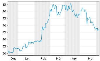 Chart Ebara Corp. - 6 Months