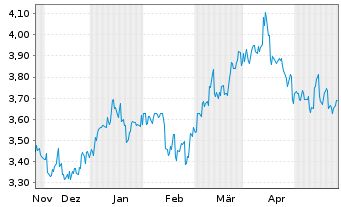 Chart Oji Holdings Corp. - 6 Monate