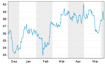 Chart Otsuka Holdings Company Ltd. - 6 Months