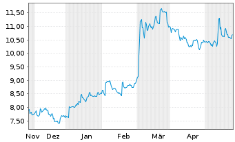 Chart Obayashi Corp. - 6 Monate