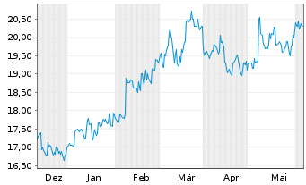 Chart ORIX Corp. - 6 mois