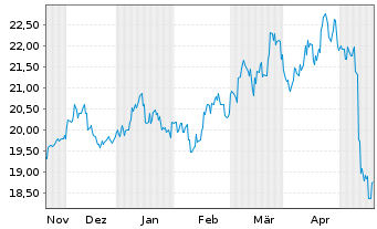 Chart COMSYS Holdings Corp. - 6 Months