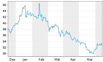 Chart Sapporo Holdings Ltd. - 6 mois