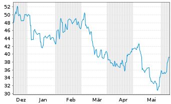 Chart Sanken Electric Co. Ltd. - 6 mois