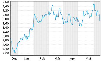 Chart Shizuoka Financial Group Inc. - 6 mois