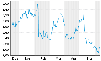 Chart Shimizu Corp. - 6 mois