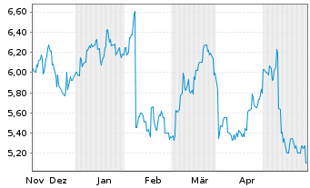 Chart Shimizu Corp. - 6 Monate