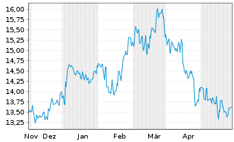 Chart JFE Holdings Inc. - 6 Monate