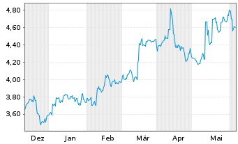 Chart Eneos Holdings Inc. - 6 Months