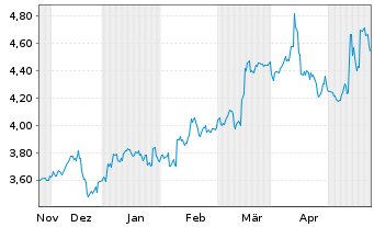 Chart Eneos Holdings Inc. - 6 Monate