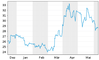 Chart Sumitomo Metal Mining Co. Ltd. - 6 mois