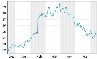 Chart Sumitomo Heavy Industries Ltd. - 6 mois