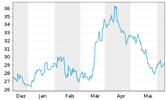 Chart Sumitomo Realty & Dev. Co.Ltd. - 6 mois