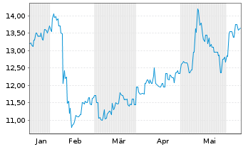 Chart Sega Sammy Holdings Inc. - 6 Months
