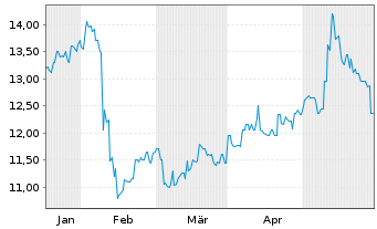 Chart Sega Sammy Holdings Inc. - 6 Monate