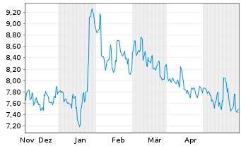 Chart Pacific Metals Co. Ltd. - 6 Monate
