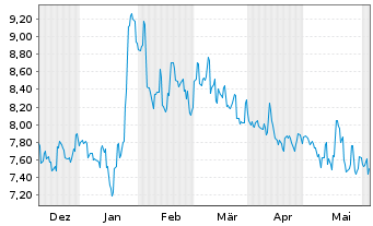 Chart Pacific Metals Co. Ltd. - 6 mois