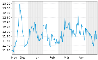 Chart Chubu Electric Power Co. Inc. - 6 Monate