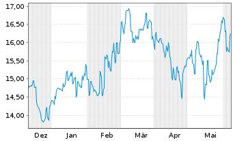 Chart T & D Holdings Inc. - 6 mois