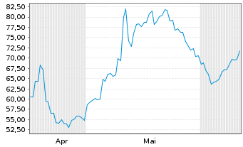 Chart Towa Corp. - 6 Months