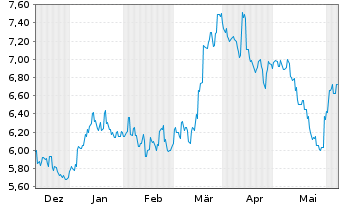 Chart Tokyu Fudosan Holdings Corp. - 6 mois