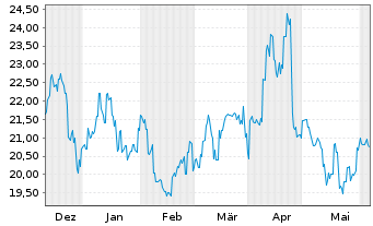 Chart Tokyo Gas Co. Ltd. - 6 Months