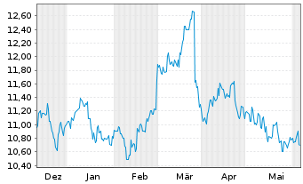 Chart Tokyu Corp. - 6 mois