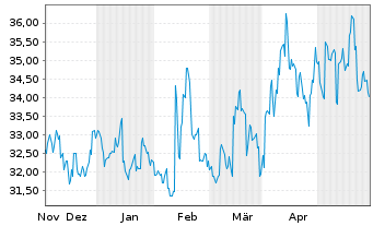 Chart Dowa Holdings Inc. - 6 mois