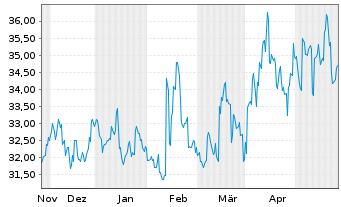 Chart Dowa Holdings Inc. - 6 Months