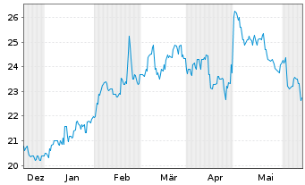 Chart Sojitz Corp. - 6 mois